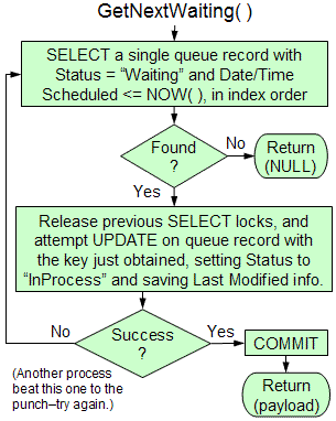 Flowchart for the GetNextWaiting function, to grab a task from the queue