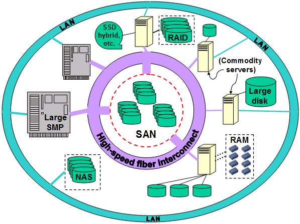 Schematic diagram of a single, very large database
