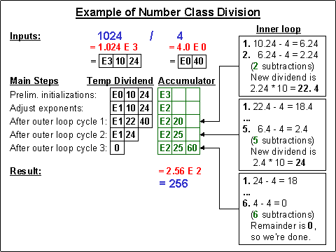 (division example)