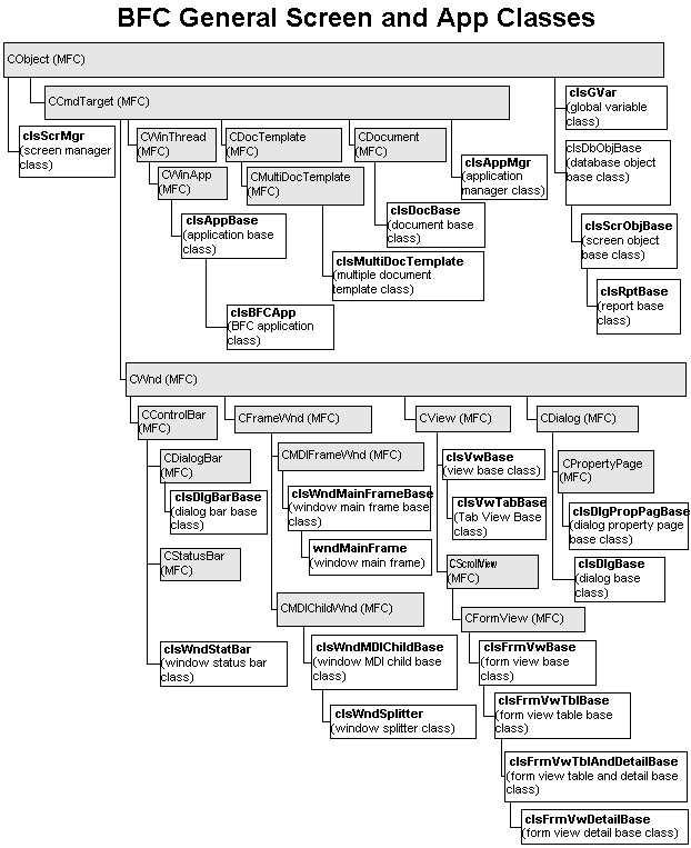 BFC General Screen and App Classes Hierarchy Chart