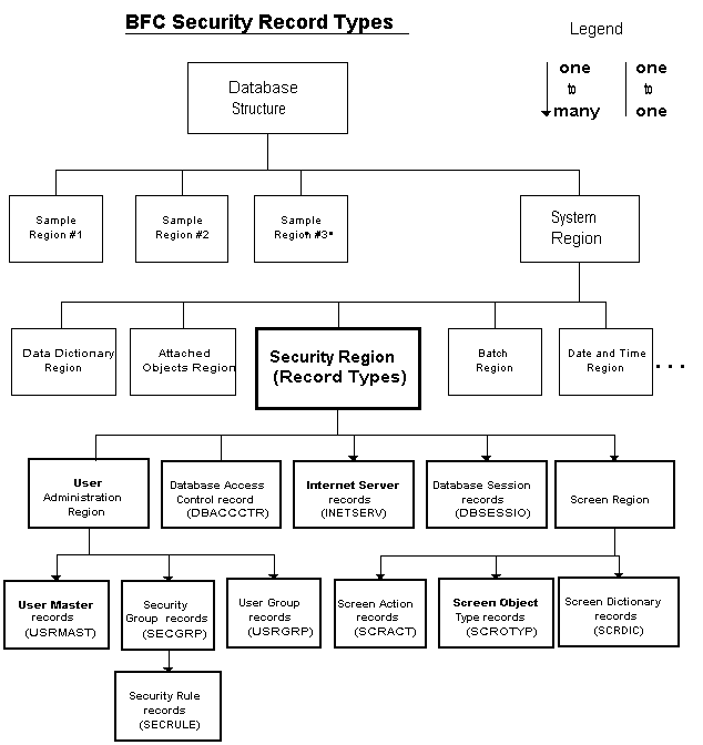 BFC Security Record Types diagram